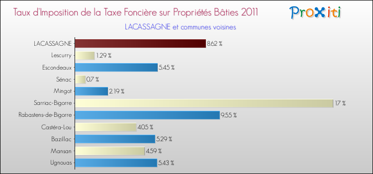 Taux d'imposition de la taxe foncière sur le bati 2011 pour LACASSAGNE et les communes proches Comparaison des taux d'imposition de la taxe foncière sur le bati 2011 pour LACASSAGNE et les communes voisines