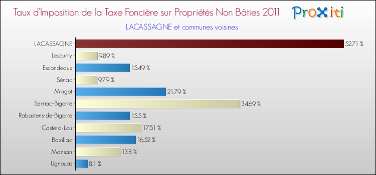 Taux d'imposition de la taxe foncière sur les immeubles et terrains non batis 2011 pour LACASSAGNE et les communes proches Comparaison des taux d'imposition de la taxe foncière sur les immeubles et terrains non batis 2011 pour LACASSAGNE et les communes voisines