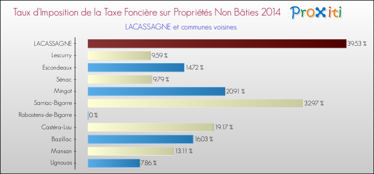Taux d'imposition de la taxe foncière sur les immeubles et terrains non batis 2014 pour LACASSAGNE et les communes proches Comparaison des taux d'imposition de la taxe foncière sur les immeubles et terrains non batis 2014 pour LACASSAGNE et les communes voisines