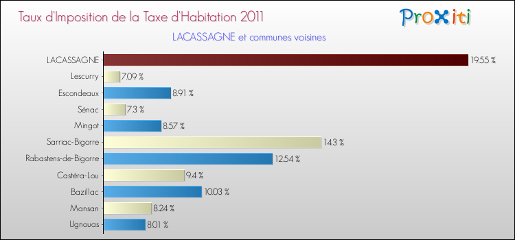 Taux d'imposition de la taxe d'habitation 2011 pour LACASSAGNE et les communes proches Comparaison des taux d'imposition de la taxe d'habitation 2011 pour LACASSAGNE et les communes voisines