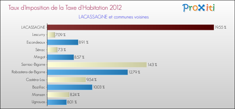 Taux d'imposition de la taxe d'habitation 2012 pour LACASSAGNE et les communes proches Comparaison des taux d'imposition de la taxe d'habitation 2012 pour LACASSAGNE et les communes voisines