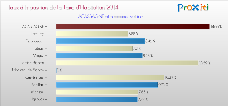 Taux d'imposition de la taxe d'habitation 2014 pour LACASSAGNE et les communes proches Comparaison des taux d'imposition de la taxe d'habitation 2014 pour LACASSAGNE et les communes voisines