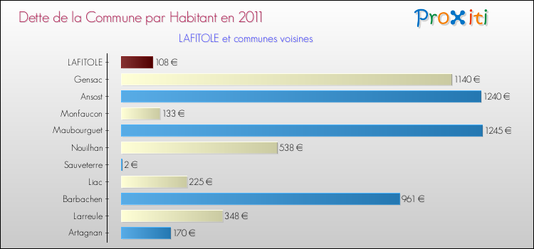 Dette par habitant de la commune en 2011 pour LAFITOLE et les communes proches Comparaison de la dette par habitant de la commune en 2011 pour LAFITOLE et les communes voisines