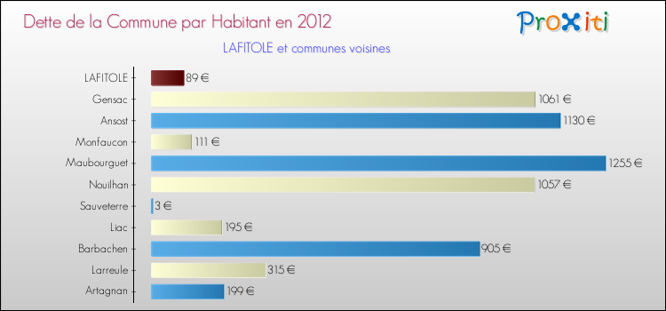 Dette par habitant de la commune en 2012 pour LAFITOLE et les communes proches Comparaison de la dette par habitant de la commune en 2012 pour LAFITOLE et les communes voisines
