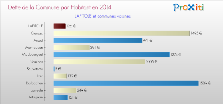 Dette par habitant de la commune en 2014 pour LAFITOLE et les communes proches Comparaison de la dette par habitant de la commune en 2014 pour LAFITOLE et les communes voisines