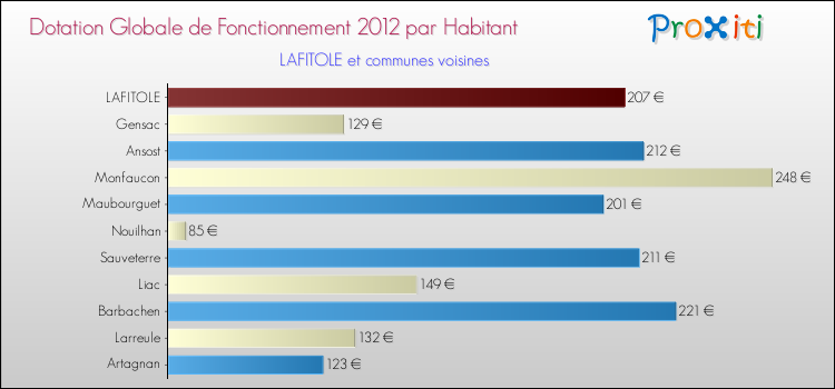 Montant des dotations globales de fonctionnement DGF par Habitant pour LAFITOLE et les communes proches Comparaison des des dotations globales de fonctionnement DGF par habitant pour LAFITOLE et les communes voisines