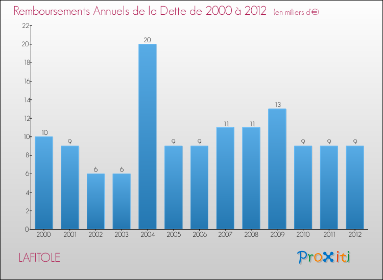 Evolution de l'annuité de la dette pour la commune de LAFITOLE de 2000 à 2012 Annuités de la dette pour LAFITOLE de 2000 à 2012