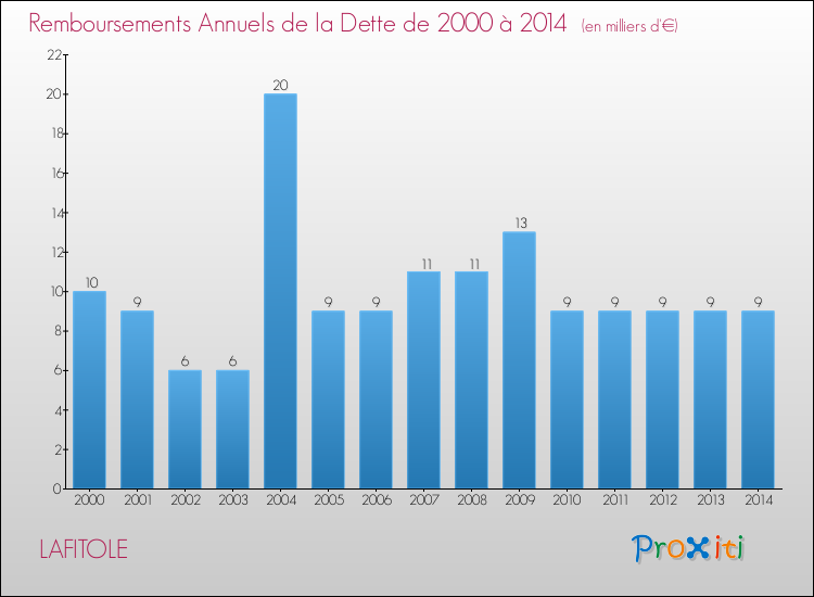 Evolution de l'annuité de la dette pour la commune de LAFITOLE de 2000 à 2014 Annuités de la dette pour LAFITOLE de 2000 à 2014