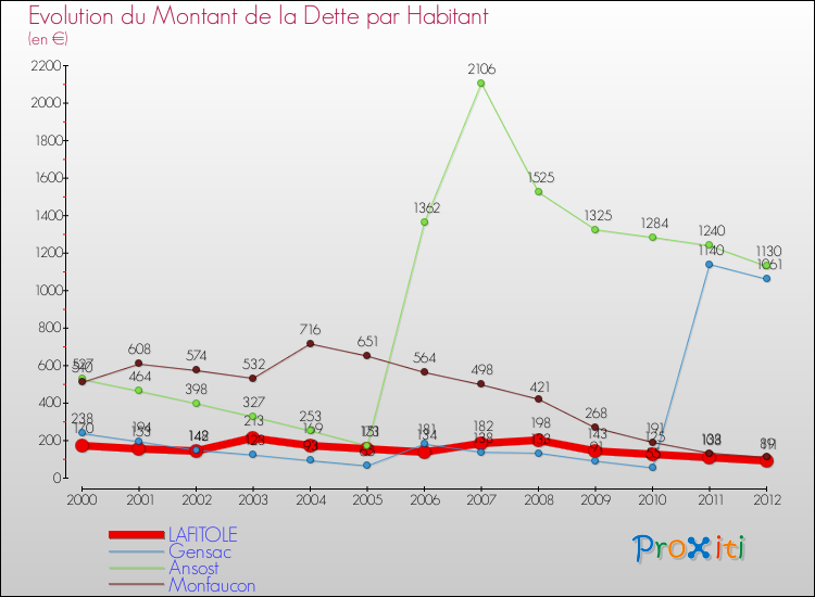 Evolution de la dette par habitant pour la commune de LAFITOLE et les communes proches de 2000 à 2012 Comparaison de la dette par habitant pour LAFITOLE et les communes voisines de 2000 à 2012