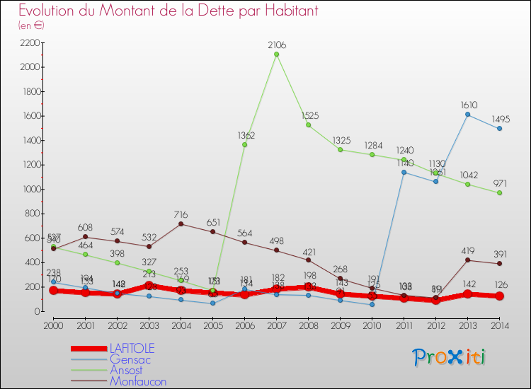 Evolution de la dette par habitant pour la commune de LAFITOLE et les communes proches de 2000 à 2014 Comparaison de la dette par habitant pour LAFITOLE et les communes voisines de 2000 à 2014