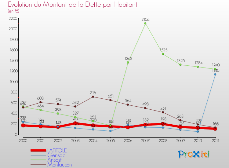 Evolution de la dette par habitant pour la commune de LAFITOLE et les communes proches Comparaison de la dette par habitant pour LAFITOLE et les communes voisines