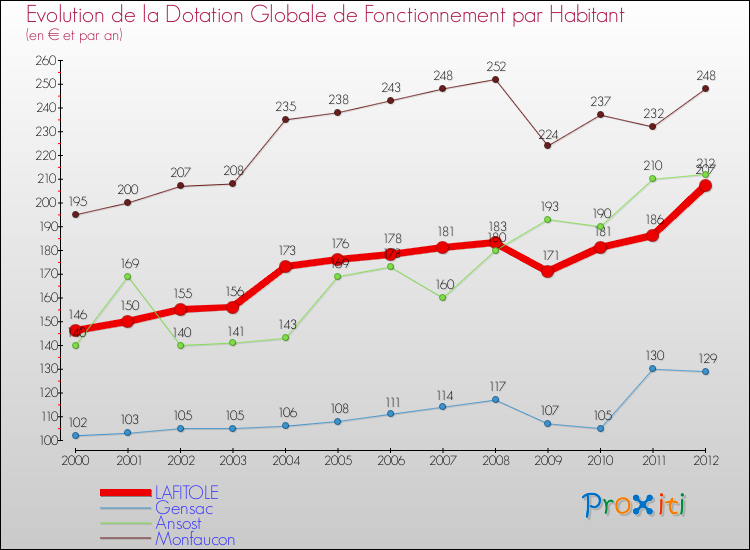 Evolution et montant de la dotation globale de fonctionnement par Habitant pour LAFITOLE et les communes proches Comparaison des dotations globales de fonctionnement par habitant pour LAFITOLE et les communes voisines