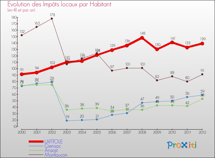 Evolution et montant des impôts locaux par Habitant pour LAFITOLE et les communes proches Comparaison des impôts locaux par habitant pour LAFITOLE et les communes voisines