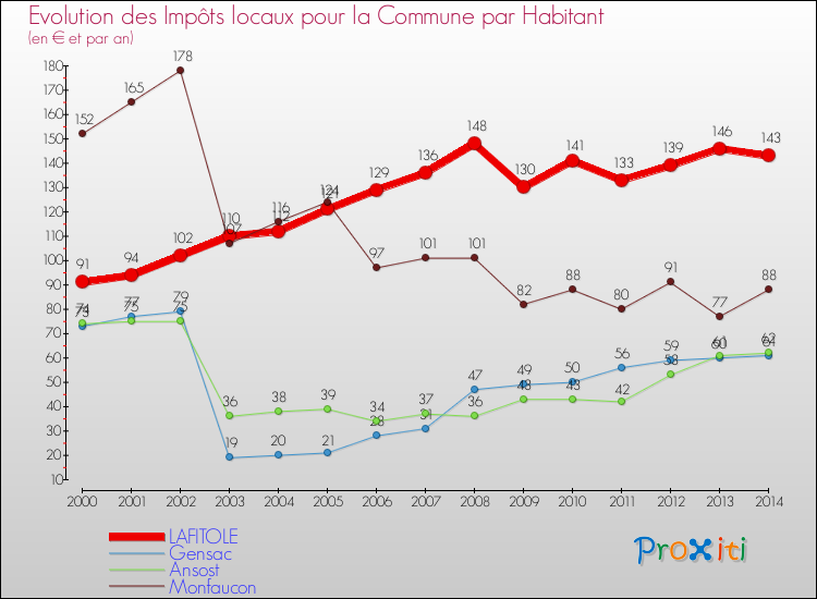 Evolution et montant des impôts locaux par Habitant pour LAFITOLE et les communes proches de 2000 à 2014 Comparaison des impôts locaux par habitant pour LAFITOLE et les communes voisines de 2000 à 2014
