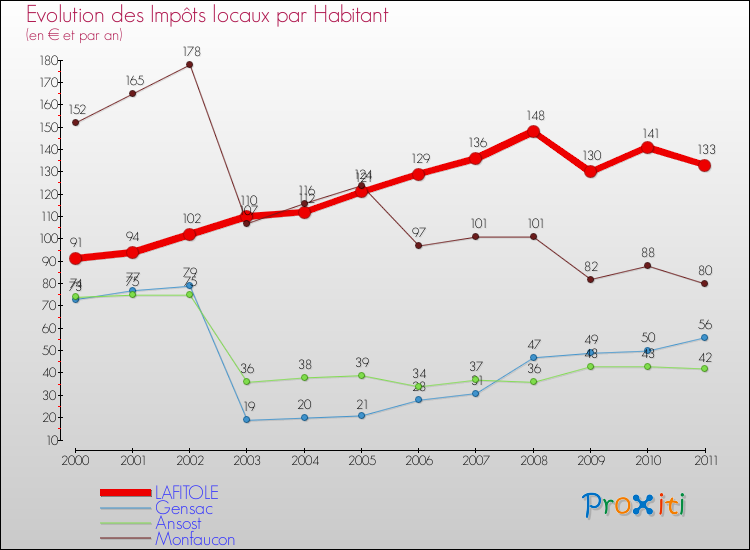 Evolution et montant des impôts locaux par Habitant pour LAFITOLE et les communes proches Comparaison des impôts locaux par habitant pour LAFITOLE et les communes voisines