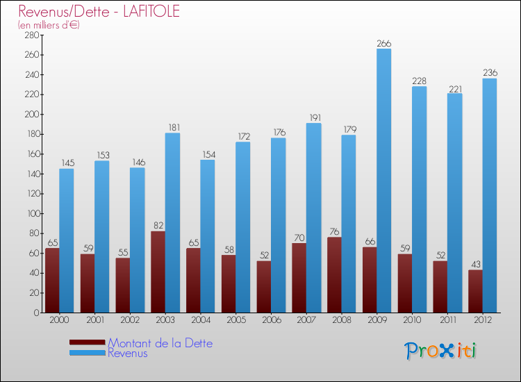 Evolution comparée de la dette et des revenus pour la commune de LAFITOLE de 2000 à 2012 Comparaison de la dette et des revenus pour LAFITOLE de 2000 à 2012