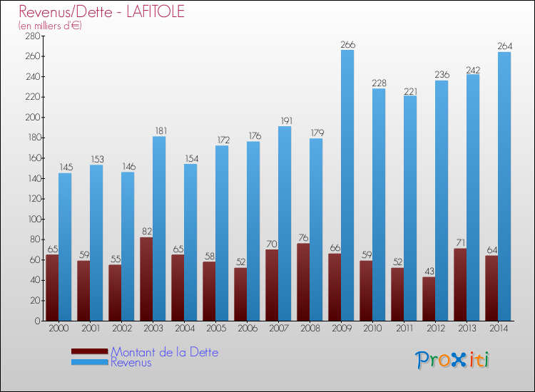 Evolution comparée de la dette et des revenus pour la commune de LAFITOLE de 2000 à 2014 Comparaison de la dette et des revenus pour LAFITOLE de 2000 à 2014