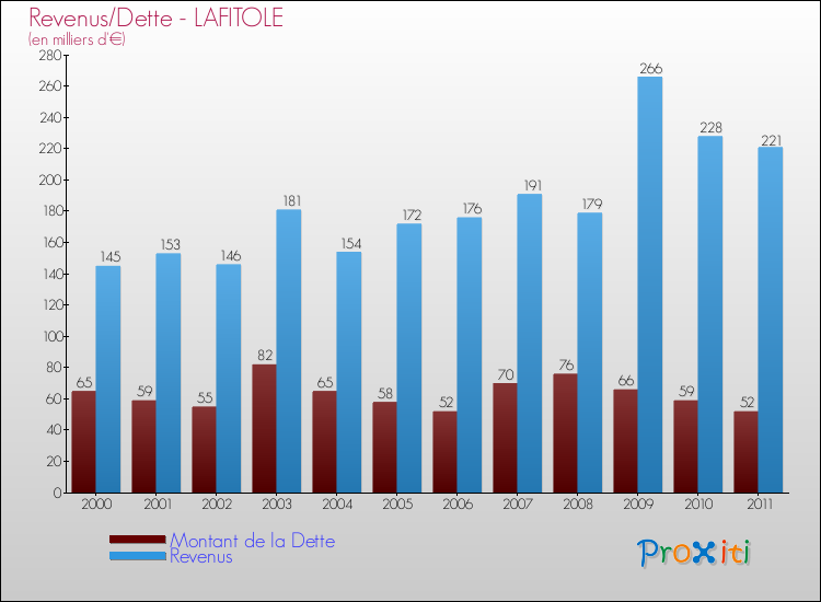 Evolution comparée de la dette et des revenus pour la commune de LAFITOLE de 2000 à 2011 Comparaison de la dette et des revenus pour LAFITOLE de 2000 à 2011