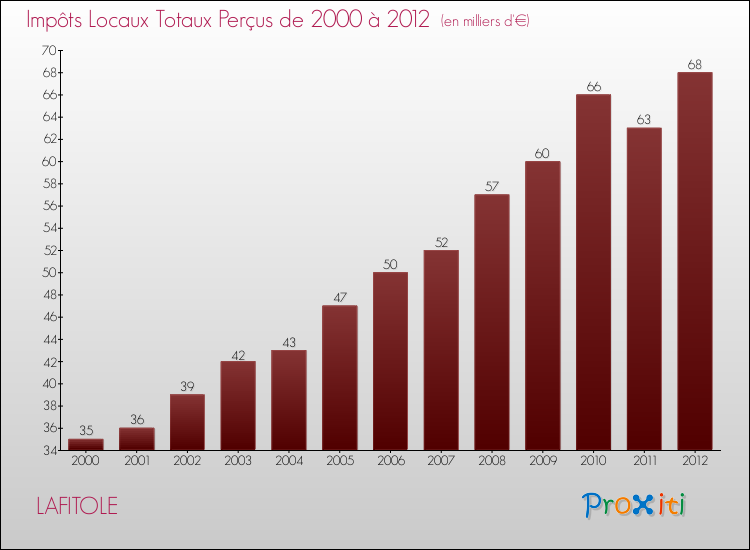Evolution des Impôts Locaux pour la commune de LAFITOLE de 2000 à 2012 Evolution des Impôts Locaux pour LAFITOLE de 2000 à 2012