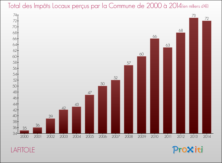 Evolution des Impôts Locaux pour la commune de LAFITOLE de 2000 à 2014 Evolution des Impôts Locaux pour LAFITOLE de 2000 à 2014