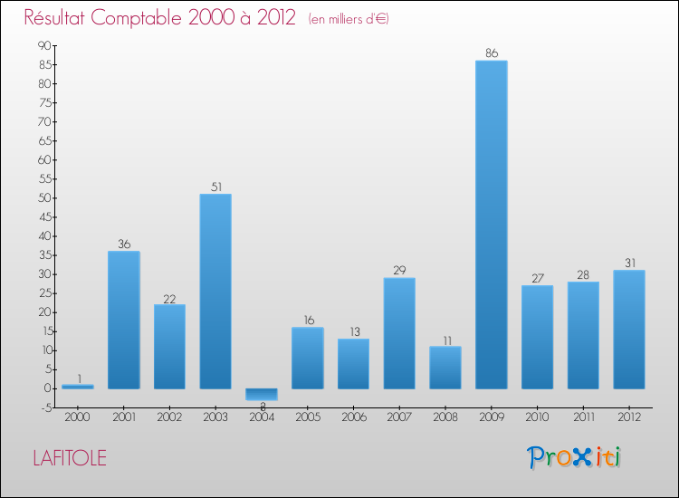 Evolution du résultat comptable pour la commune de LAFITOLE de 2000 à 2012 Evolution du résultat comptable pour LAFITOLE de 2000 à 2012