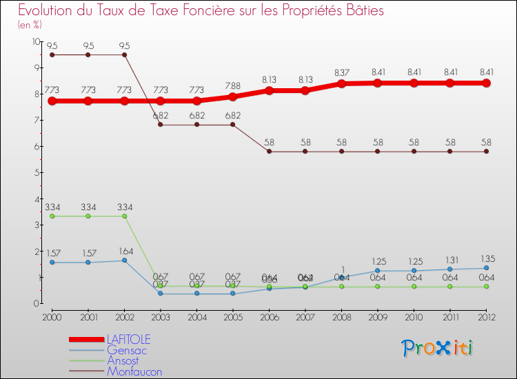 Evolution du taux de la taxe foncière sur le bati pour LAFITOLE et les communes proches de 2000 à 2012 Comparaison des taux de taxe foncière sur le bati pour LAFITOLE et les communes voisines de 2000 à 2012