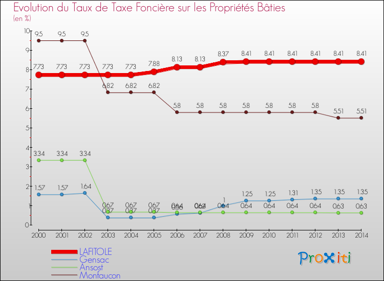 Evolution du taux de la taxe foncière sur le bati pour LAFITOLE et les communes proches de 2000 à 2014 Comparaison des taux de taxe foncière sur le bati pour LAFITOLE et les communes voisines de 2000 à 2014