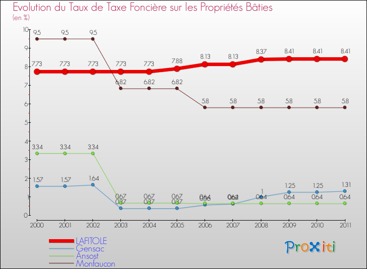 Evolution du taux de la taxe foncière sur le bati pour LAFITOLE et les communes proches Comparaison des taux de taxe foncière sur le bati pour LAFITOLE et les communes voisines