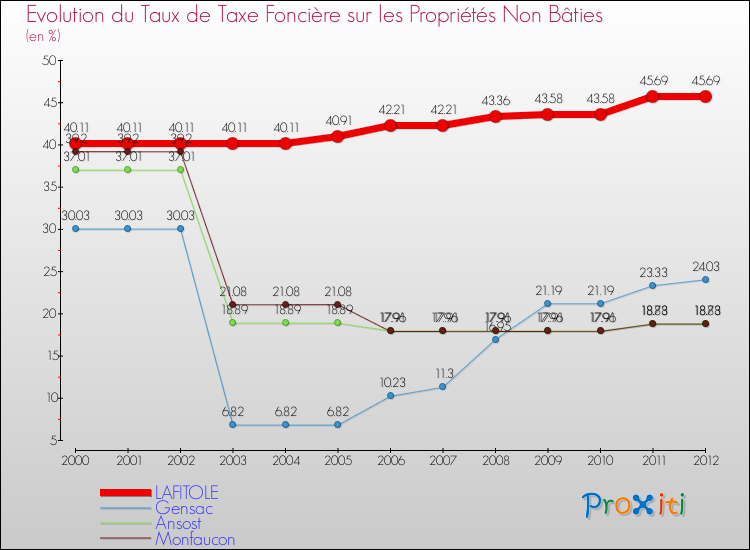Evolution du taux de la taxe foncière sur les immeubles et terrains non batis pour LAFITOLE et les communes proches de 2000 à 2012 Comparaison des taux de la taxe foncière sur les immeubles et terrains non batis pour LAFITOLE et les communes voisines de 2000 à 2012