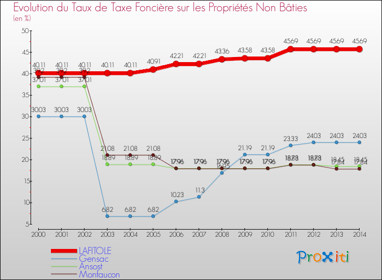 Evolution du taux de la taxe foncière sur les immeubles et terrains non batis pour LAFITOLE et les communes proches de 2000 à 2014 Comparaison des taux de la taxe foncière sur les immeubles et terrains non batis pour LAFITOLE et les communes voisines de 2000 à 2014