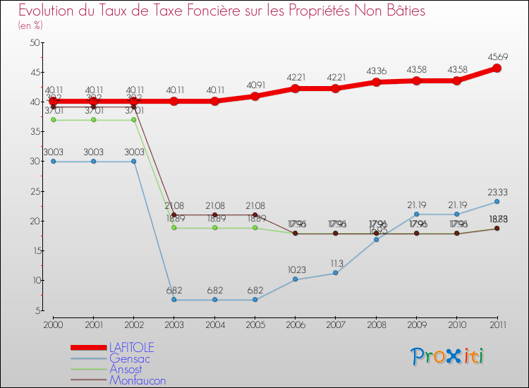 Evolution du taux de la taxe foncière sur les immeubles et terrains non batis pour LAFITOLE et les communes proches Comparaison des taux de la taxe foncière sur les immeubles et terrains non batis pour LAFITOLE et les communes voisines