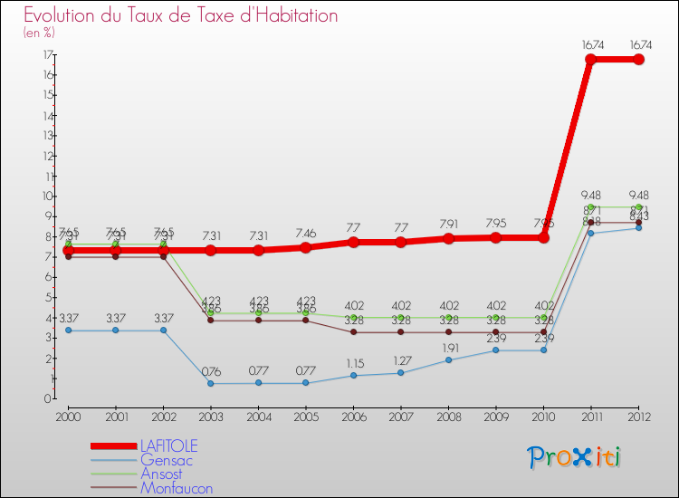 Evolution du taux de la taxe d'habitation pour LAFITOLE et les communes proches Comparaison des taux de la taxe d'habitation pour LAFITOLE et les communes voisines