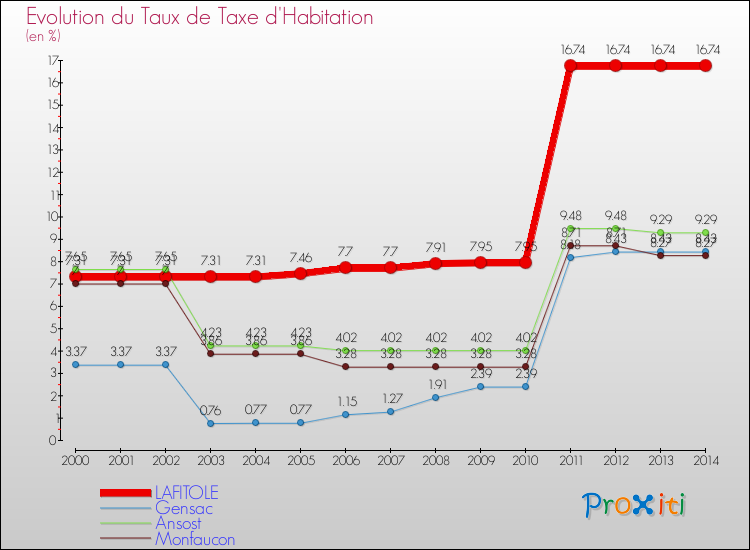 Evolution du taux de la taxe d'habitation pour LAFITOLE et les communes proches de 2000 à 2014 Comparaison des taux de la taxe d'habitation pour LAFITOLE et les communes voisines de 2000 à 2014