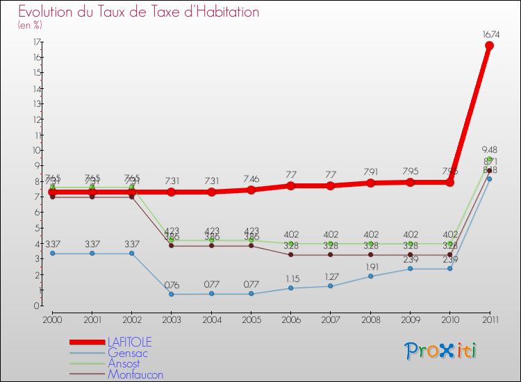 Evolution du taux de la taxe d'habitation pour LAFITOLE et les communes proches Comparaison des taux de la taxe d'habitation pour LAFITOLE et les communes voisines