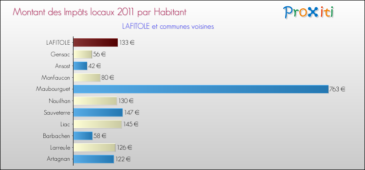Montant des impôts locaux par Habitant pour LAFITOLE et les communes proches Comparaison des impôts locaux par habitant pour LAFITOLE et les communes voisines
