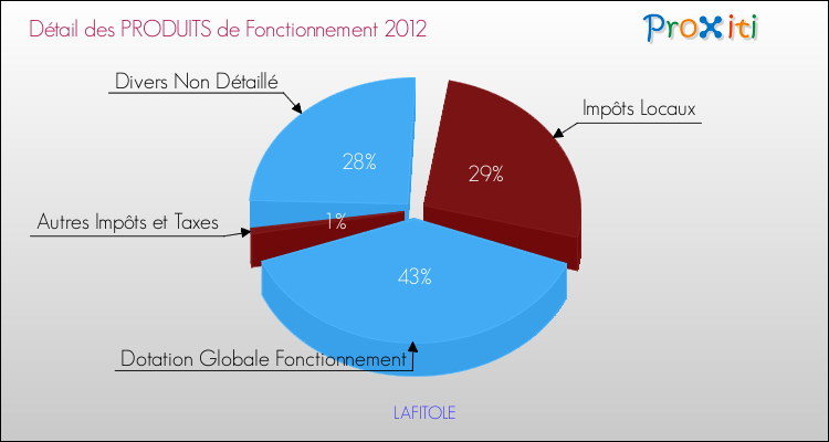 Décomposition du Budget de Fonctionnement 2012 de la commune de LAFITOLE Budget de Fonctionnement 2012 pour la commune de LAFITOLE