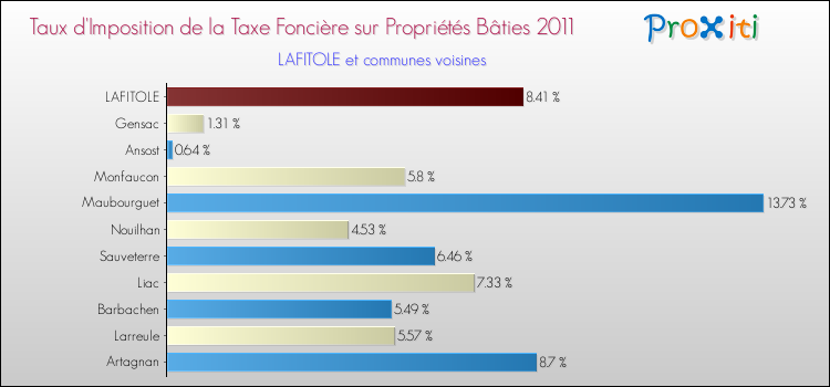 Taux d'imposition de la taxe foncière sur le bati 2011 pour LAFITOLE et les communes proches Comparaison des taux d'imposition de la taxe foncière sur le bati 2011 pour LAFITOLE et les communes voisines