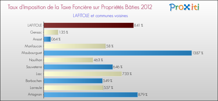 Taux d'imposition de la taxe foncière sur le bati 2012 pour LAFITOLE et les communes proches Comparaison des taux d'imposition de la taxe foncière sur le bati 2012 pour LAFITOLE et les communes voisines