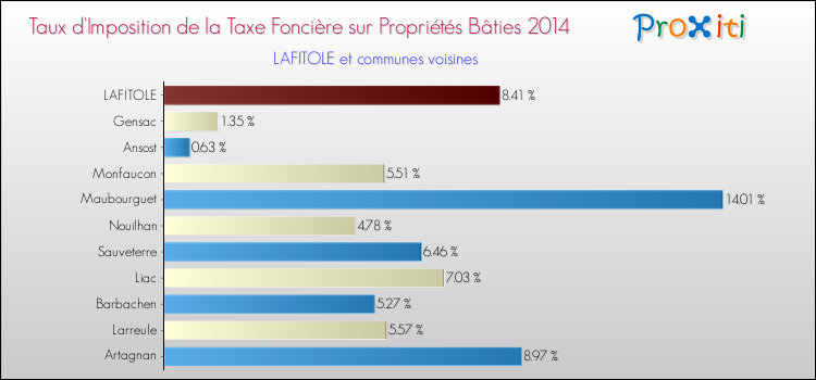 Taux d'imposition de la taxe foncière sur le bati 2014 pour LAFITOLE et les communes proches Comparaison des taux d'imposition de la taxe foncière sur le bati 2014 pour LAFITOLE et les communes voisines