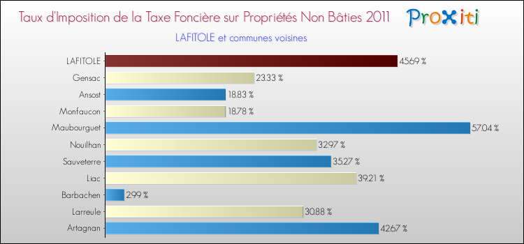 Taux d'imposition de la taxe foncière sur les immeubles et terrains non batis 2011 pour LAFITOLE et les communes proches Comparaison des taux d'imposition de la taxe foncière sur les immeubles et terrains non batis 2011 pour LAFITOLE et les communes voisines