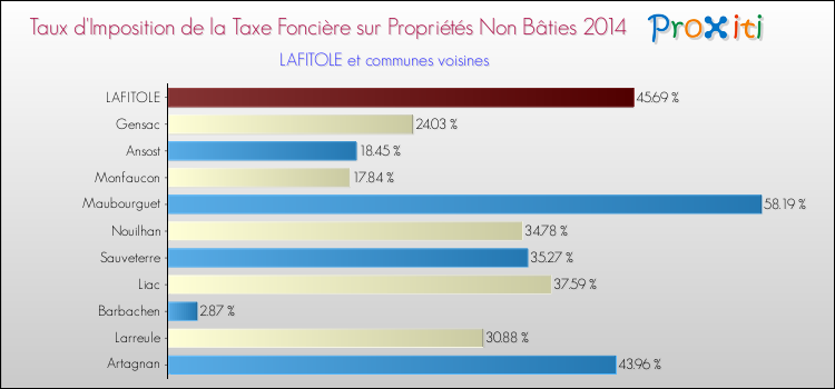 Taux d'imposition de la taxe foncière sur les immeubles et terrains non batis 2014 pour LAFITOLE et les communes proches Comparaison des taux d'imposition de la taxe foncière sur les immeubles et terrains non batis 2014 pour LAFITOLE et les communes voisines