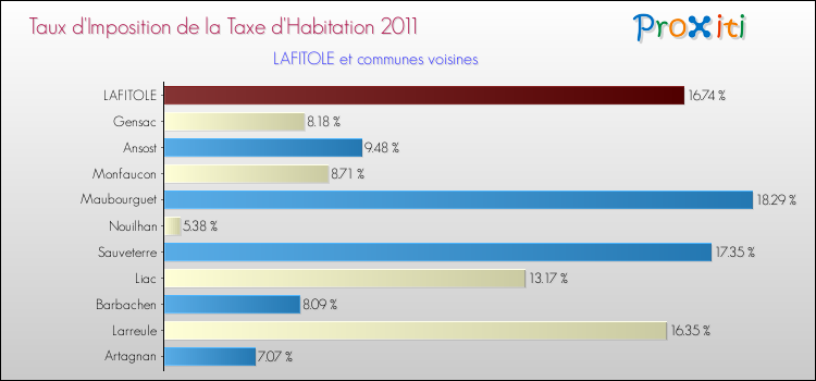 Taux d'imposition de la taxe d'habitation 2011 pour LAFITOLE et les communes proches Comparaison des taux d'imposition de la taxe d'habitation 2011 pour LAFITOLE et les communes voisines