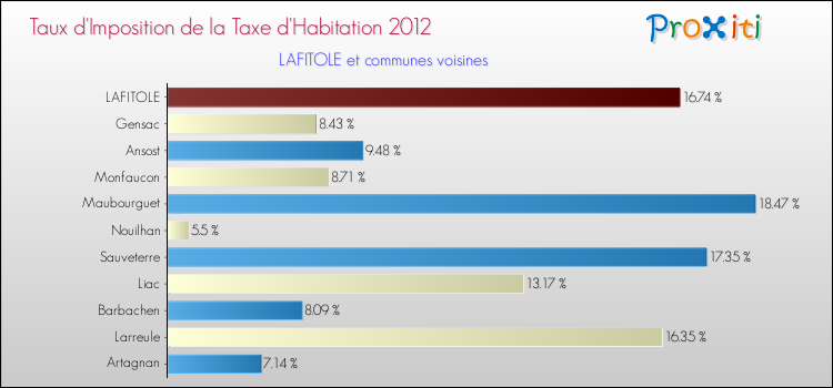 Taux d'imposition de la taxe d'habitation 2012 pour LAFITOLE et les communes proches Comparaison des taux d'imposition de la taxe d'habitation 2012 pour LAFITOLE et les communes voisines