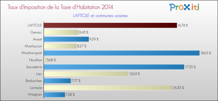 Taux d'imposition de la taxe d'habitation 2014 pour LAFITOLE et les communes proches Comparaison des taux d'imposition de la taxe d'habitation 2014 pour LAFITOLE et les communes voisines