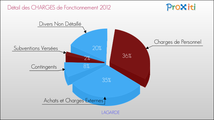 Décomposition des Charges de Fonctionnement 2012 de la commune de LAGARDE Charges de Fonctionnement 2012 pour la commune de LAGARDE