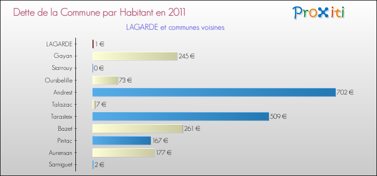Dette par habitant de la commune en 2011 pour LAGARDE et les communes proches Comparaison de la dette par habitant de la commune en 2011 pour LAGARDE et les communes voisines