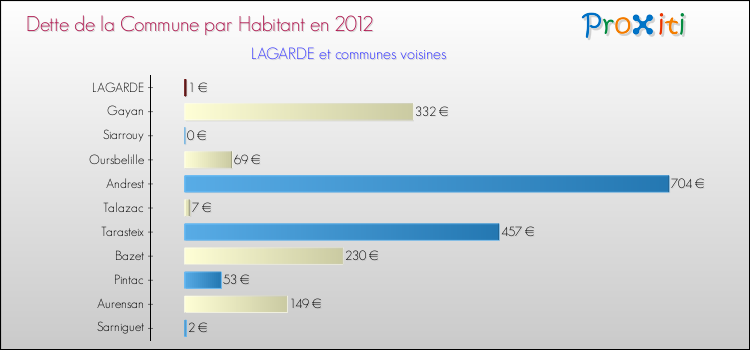 Dette par habitant de la commune en 2012 pour LAGARDE et les communes proches Comparaison de la dette par habitant de la commune en 2012 pour LAGARDE et les communes voisines