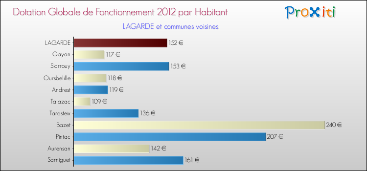 Montant des dotations globales de fonctionnement DGF par Habitant pour LAGARDE et les communes proches Comparaison des des dotations globales de fonctionnement DGF par habitant pour LAGARDE et les communes voisines
