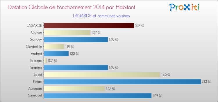 Montant des dotations globales de fonctionnement DGF par Habitant pour LAGARDE et les communes proches en 2014. Comparaison des des dotations globales de fonctionnement DGF par habitant pour LAGARDE et les communes voisines en 2014.