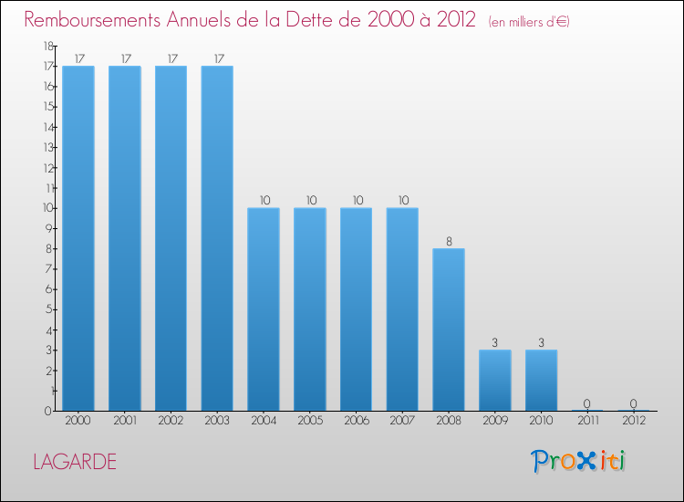 Evolution de l'annuité de la dette pour la commune de LAGARDE de 2000 à 2012 Annuités de la dette pour LAGARDE de 2000 à 2012